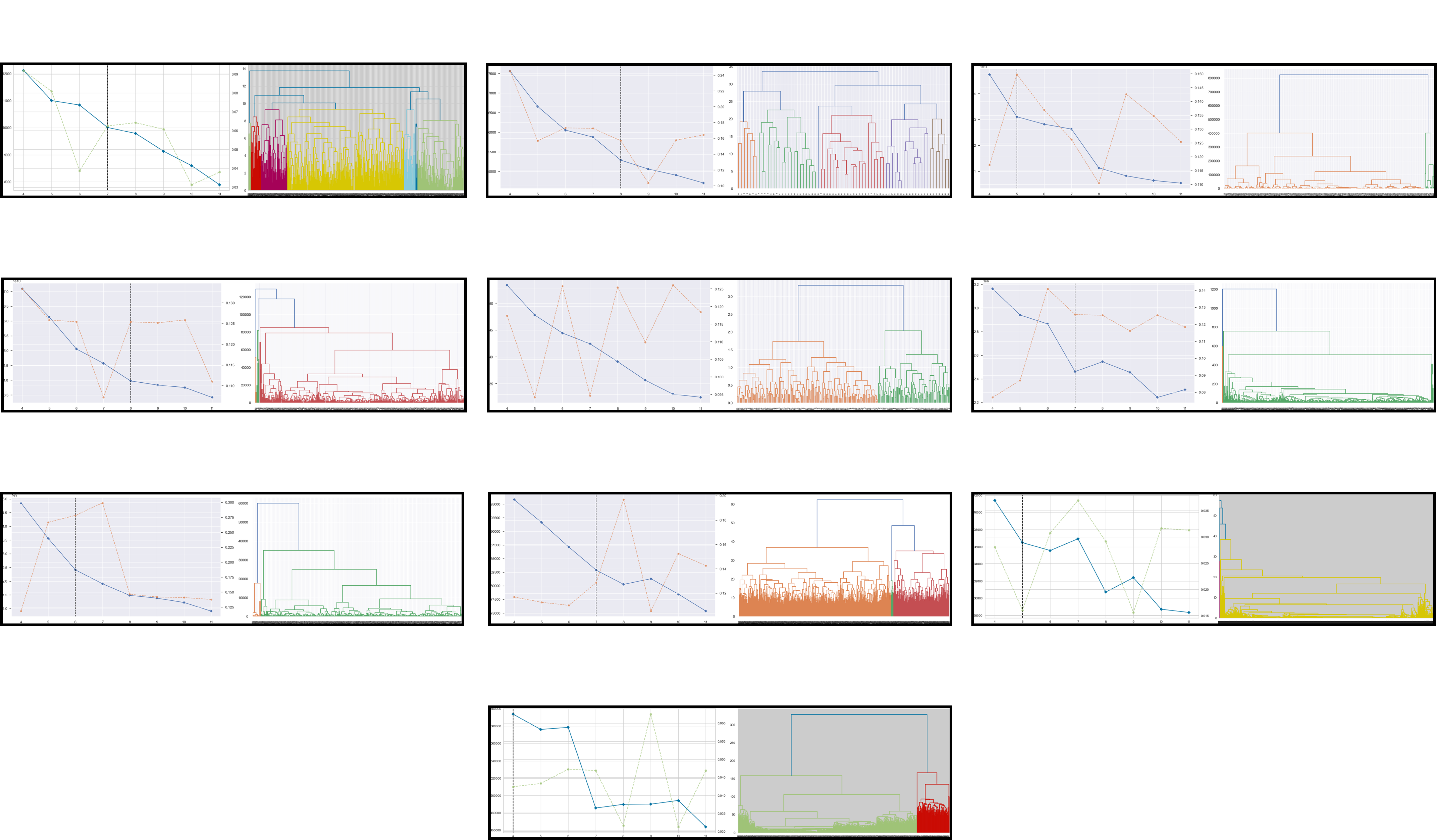 Elbow and Dendogram graph