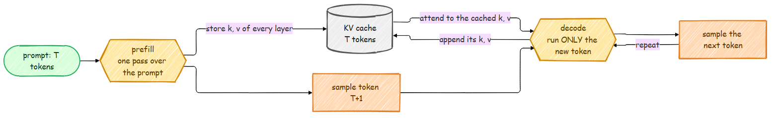 Prefill and decode