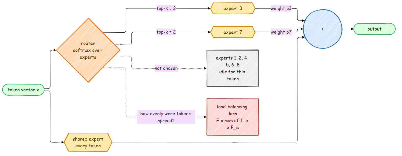 Mixture of Experts routing