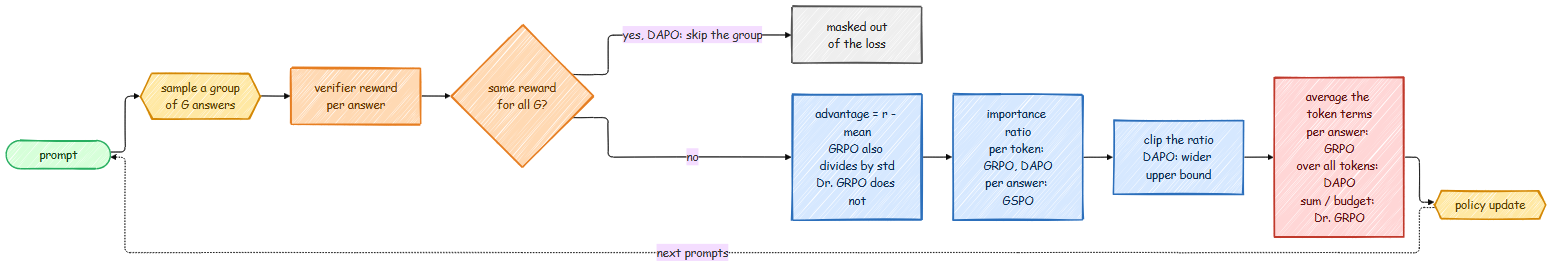 GRPO and its variants