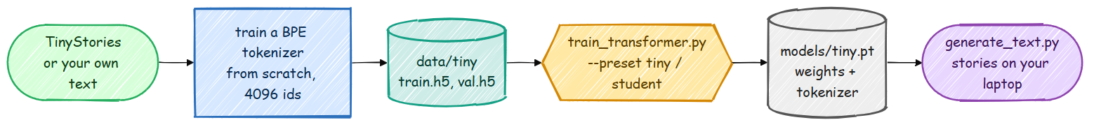 The laptop pipeline