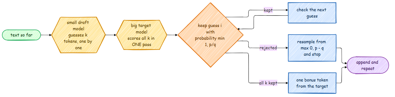 Speculative decoding
