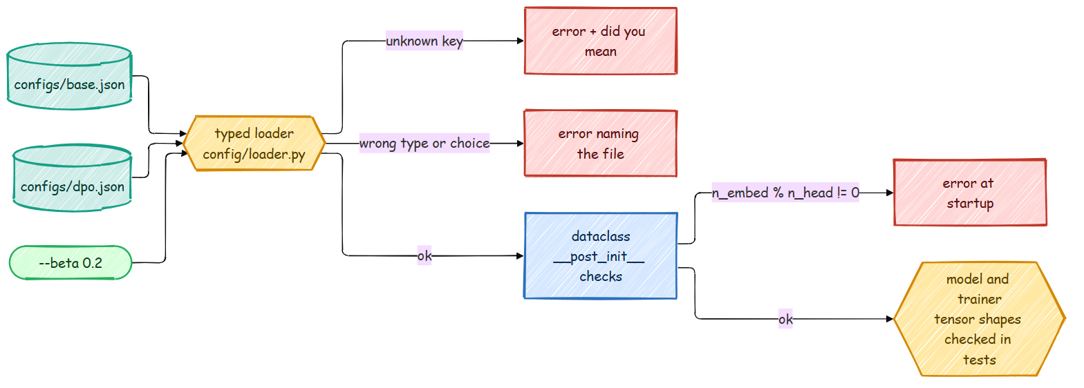 From JSON to a checked config