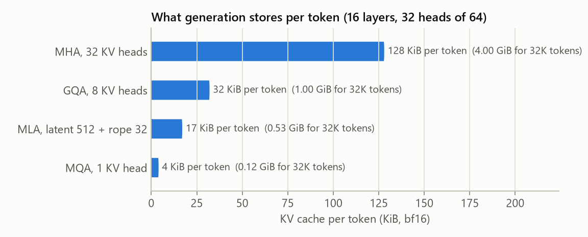 KV cache size by attention type