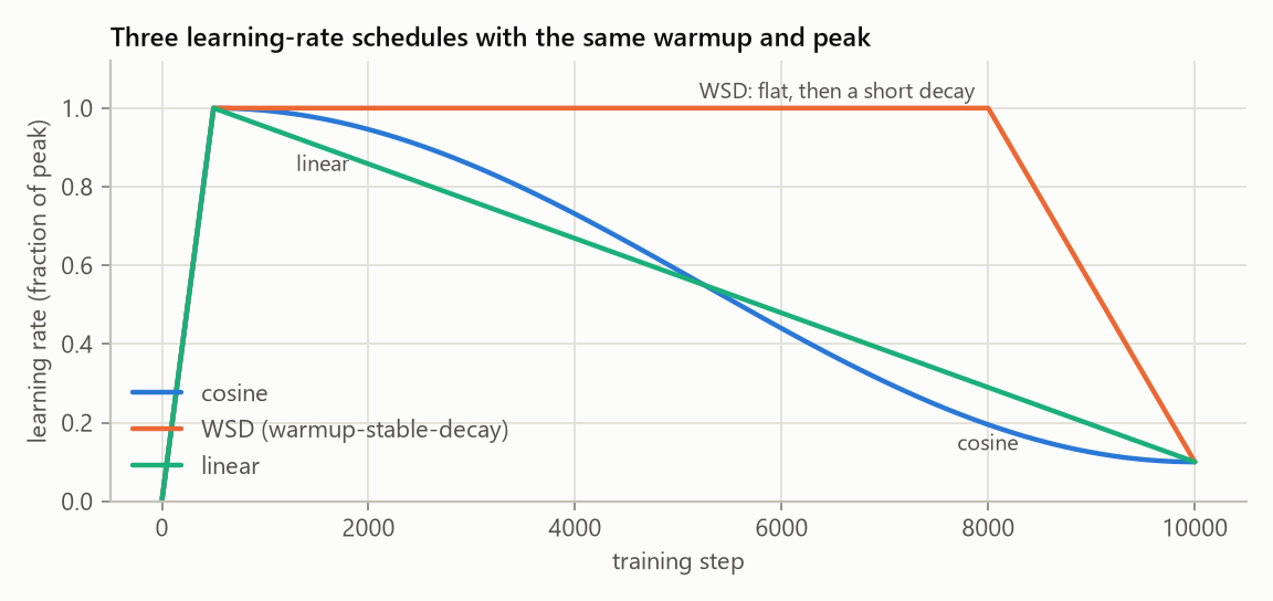 Cosine, WSD and linear schedules