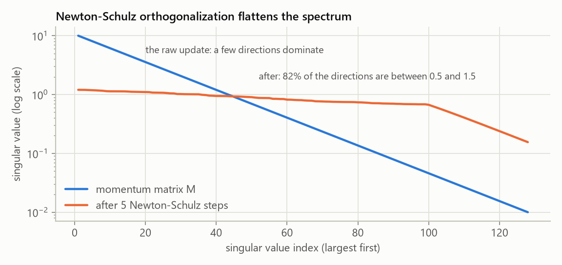 Newton-Schulz pushes singular values toward 1
