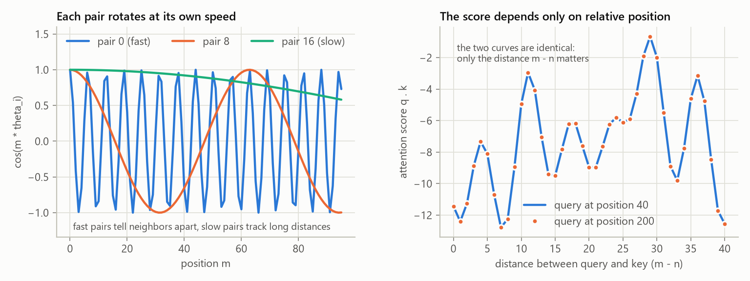 RoPE frequencies and the relative-position property