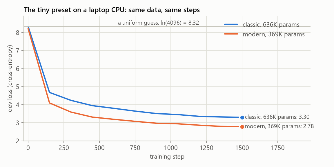 Dev loss of both architectures on the tiny preset